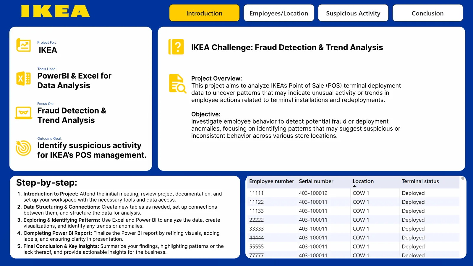 IKEA Power BI dashboard introduction page