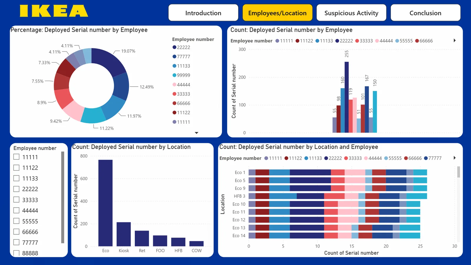 IKEA dashboard: employees and locations