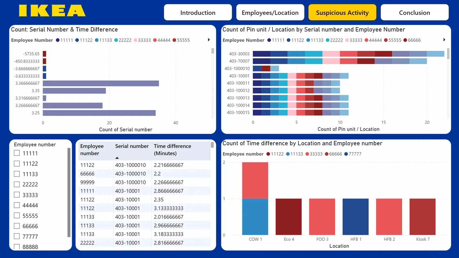 IKEA dashboard: suspicious activity analysis