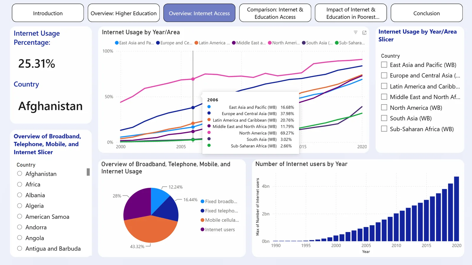 Overview of internet access worldwide