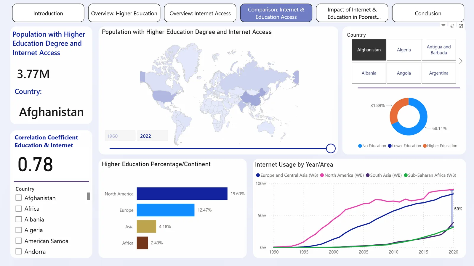 Comparison of internet and education access