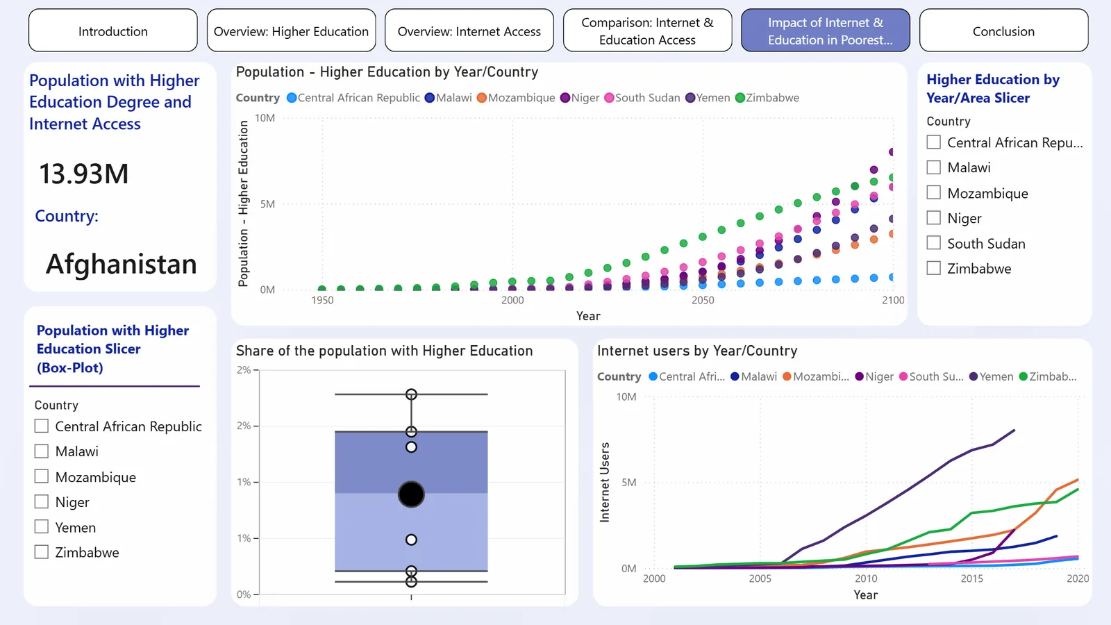 Impact of internet and education in the poorest regions