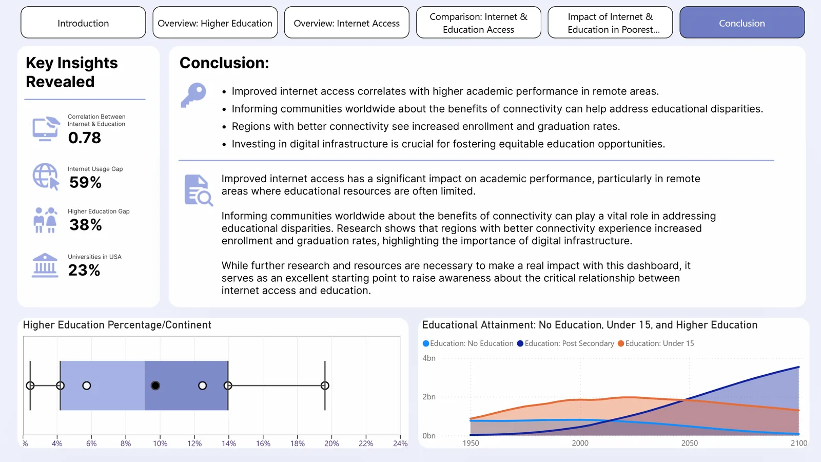 Conclusion and recommendations