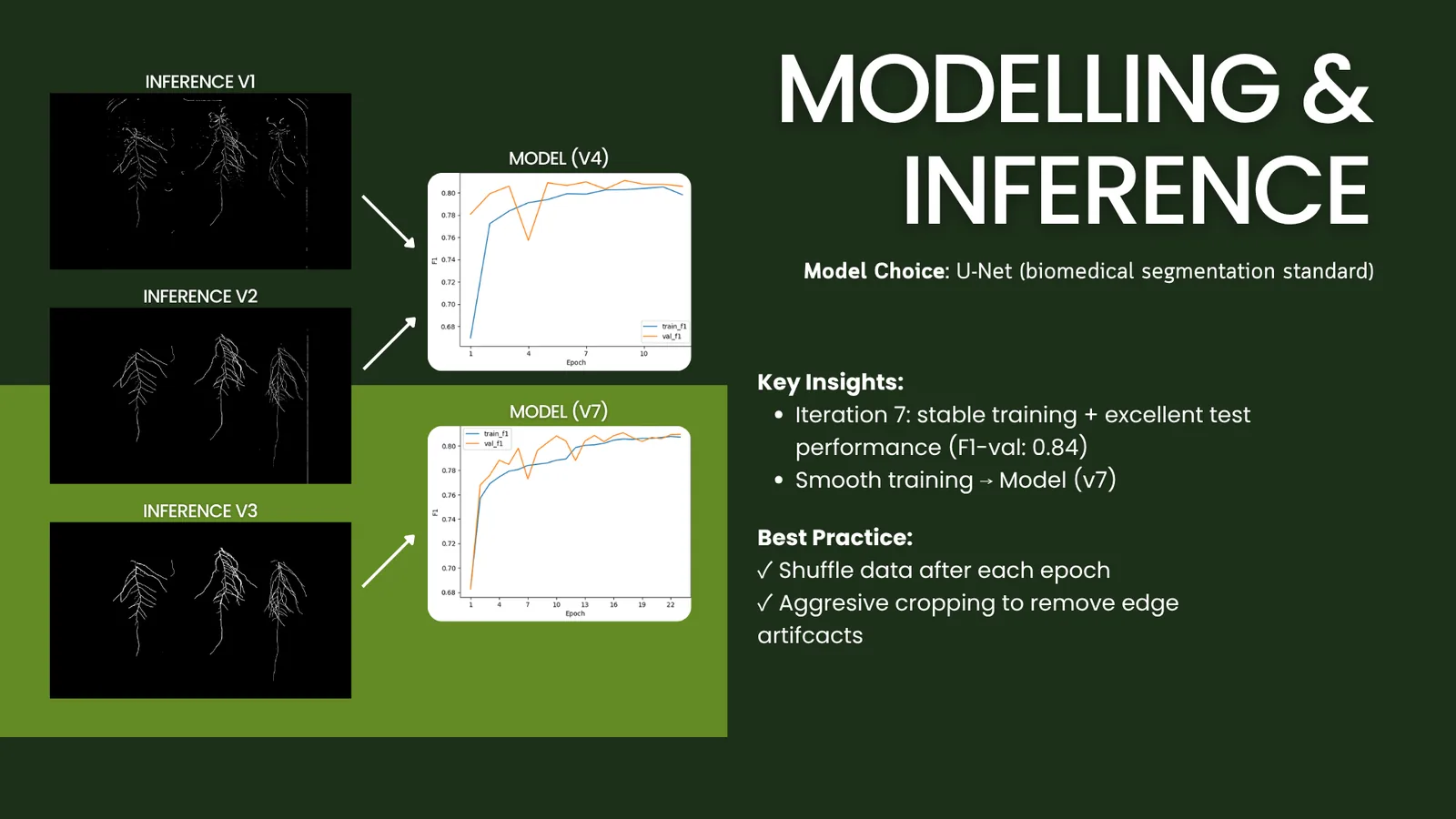 U-Net modelling and inference results
