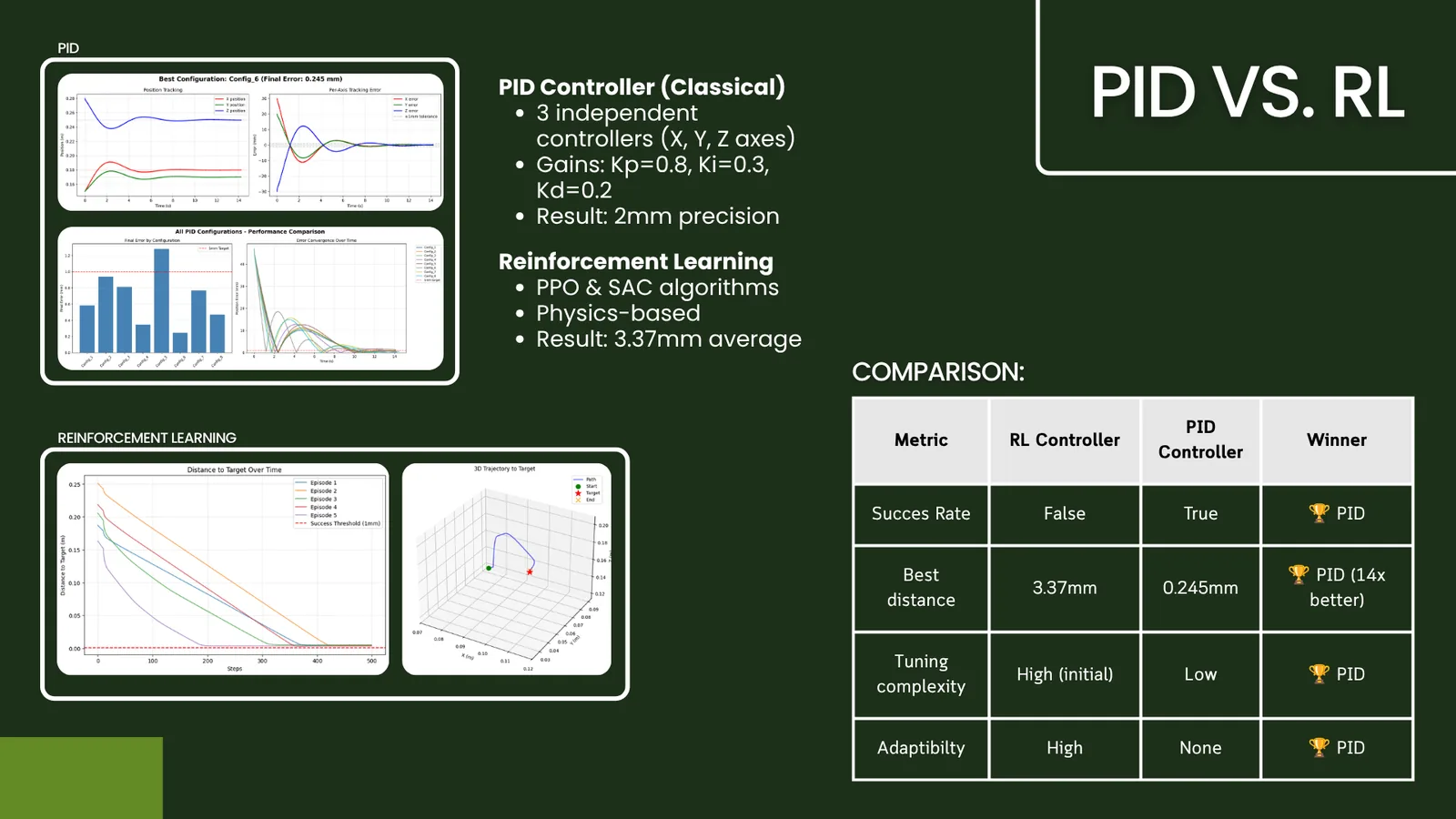 Reinforcement learning controller benchmark